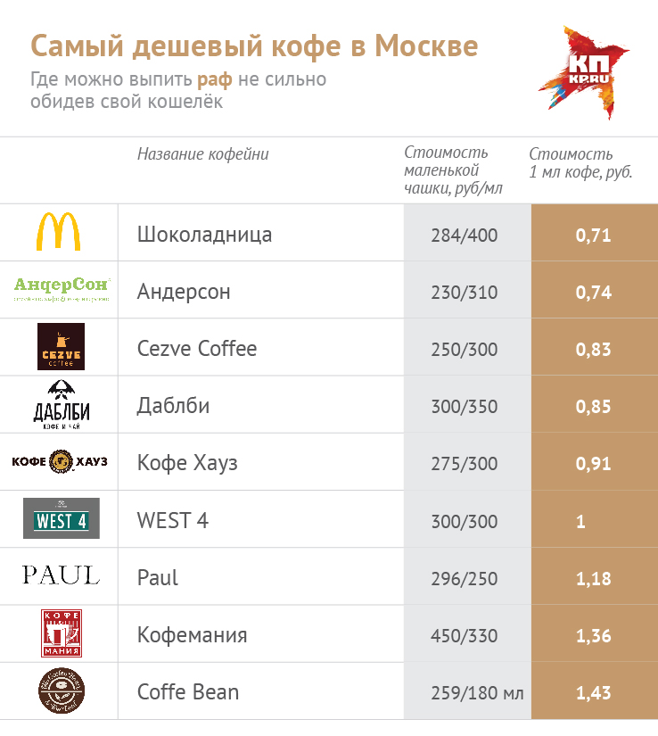 Самая дорогая чашка кофе в Москве