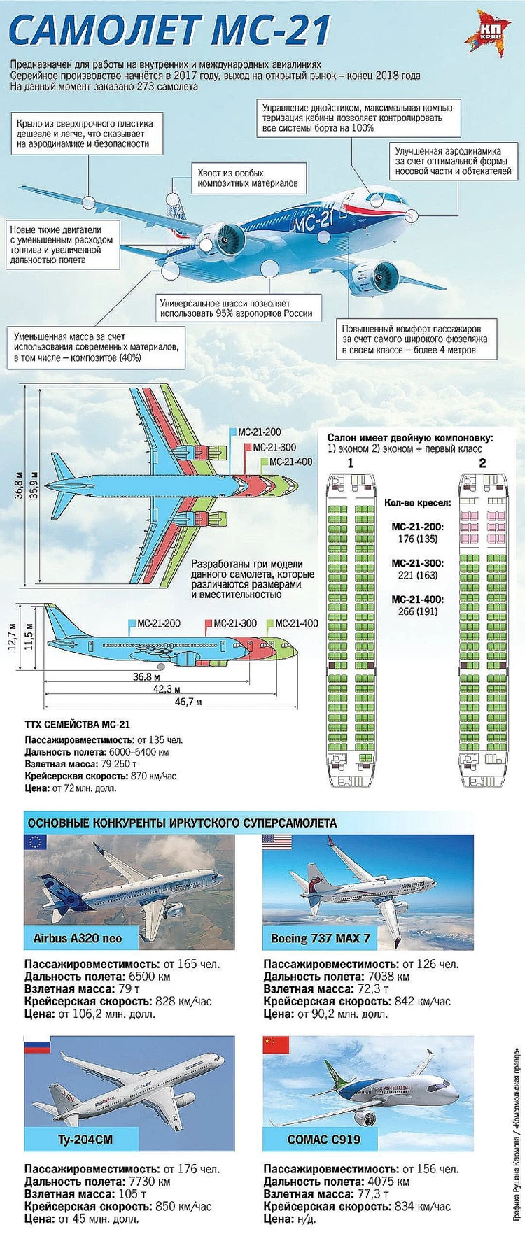 Опытный самолет МС-21, собранный на Иркутском авиазаводе, совершил первую  посадку ночью - KP.RU