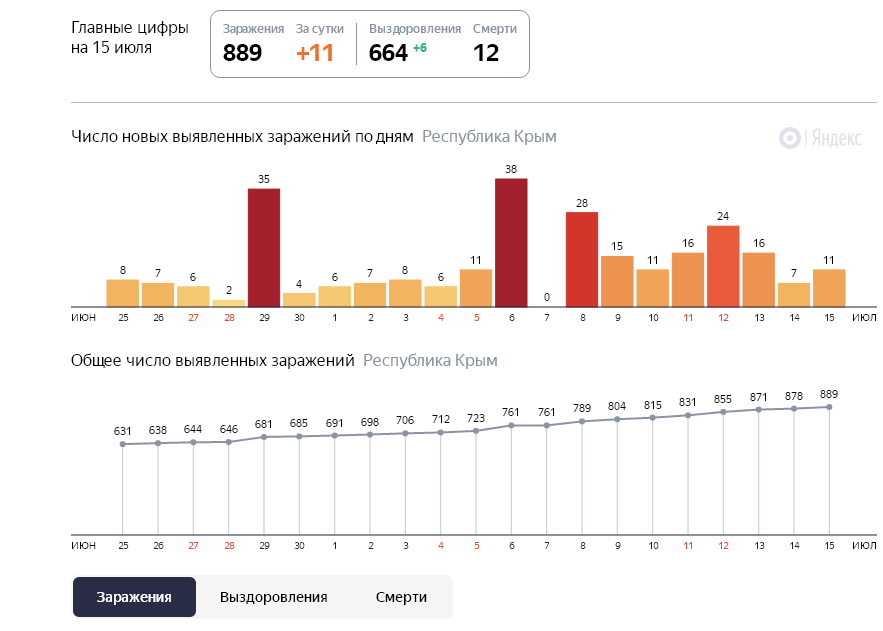 Статистика заболеваемости за последние две недели. Фото: yandex.ru