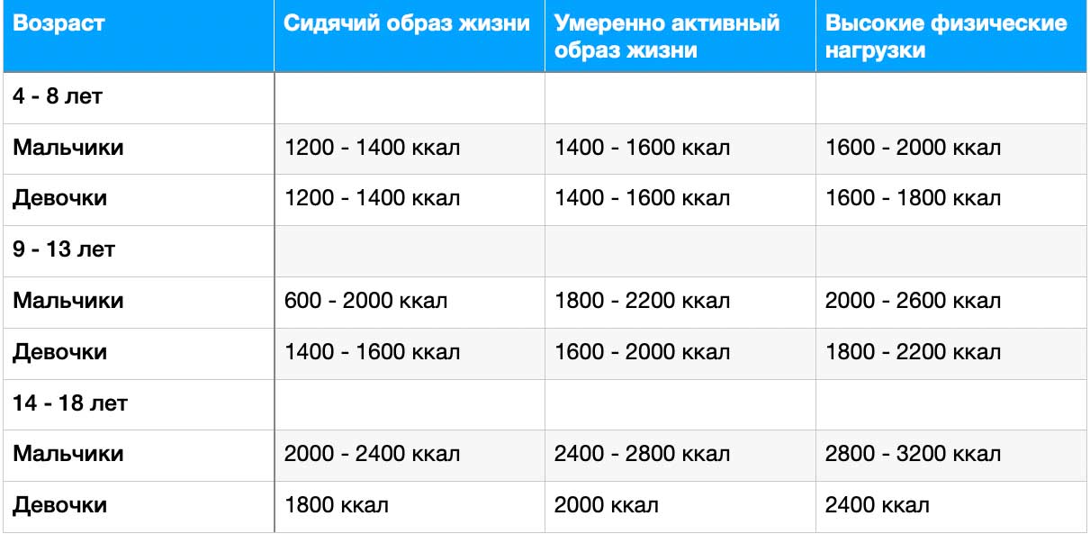 Правильное питание для школьника