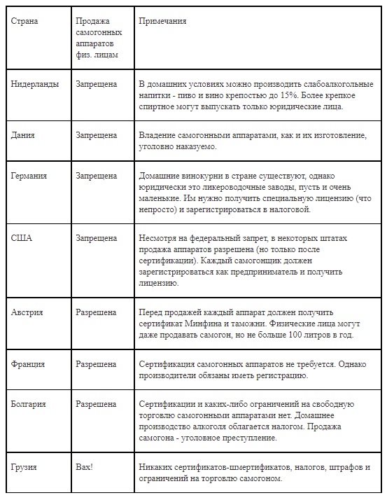 Регулирование работы «домашних винокурен» в разных странах