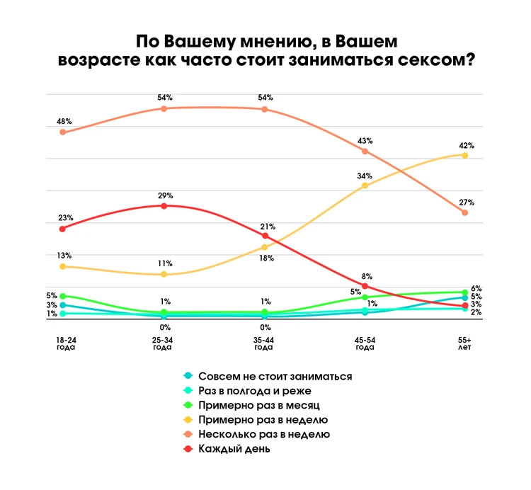 Как часто нужно заниматься сексом?