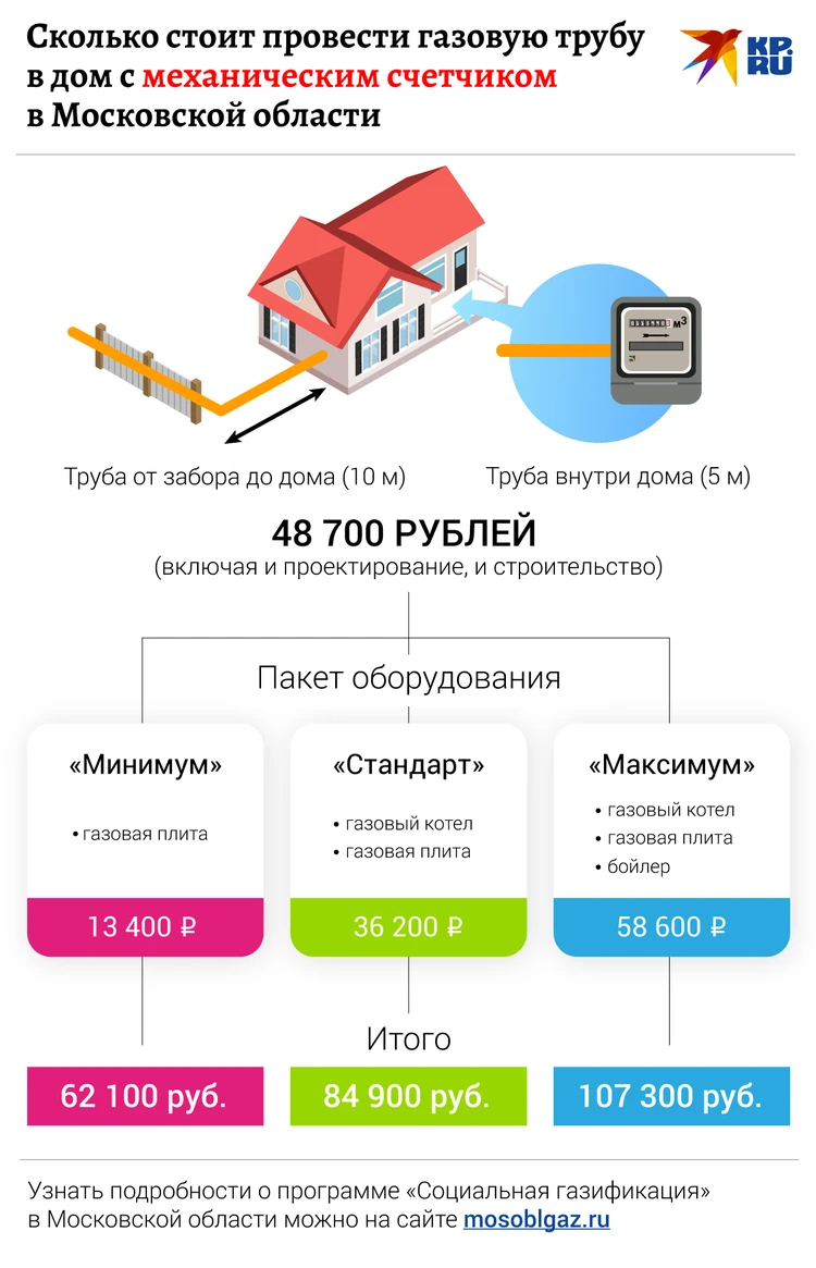 Кому и когда проведут газ по президентской программе в Московской области -  KP.RU