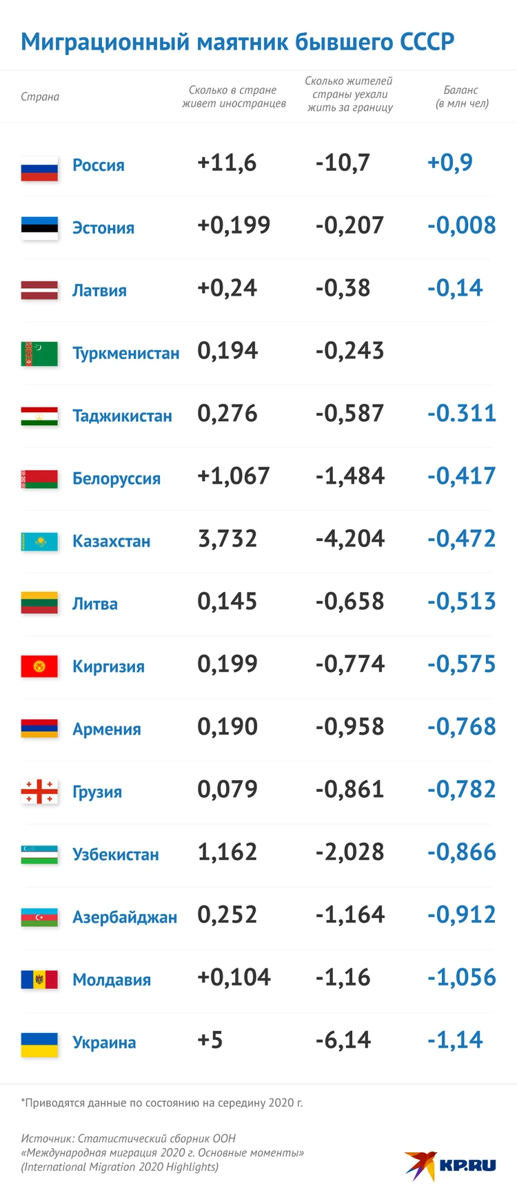 30 лет после развода советских республик: Прибалтика нашла нового спонсора,  Украина тонет, Таджикистан безостановочно рожает - KP.RU