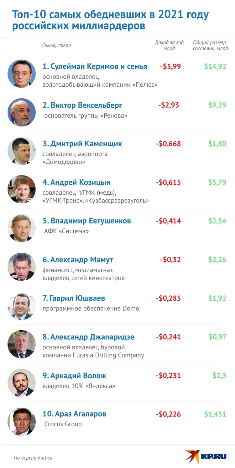 Forbes составил топ-10 обедневших российских миллиардеров в 2021 году -  KP.RU
