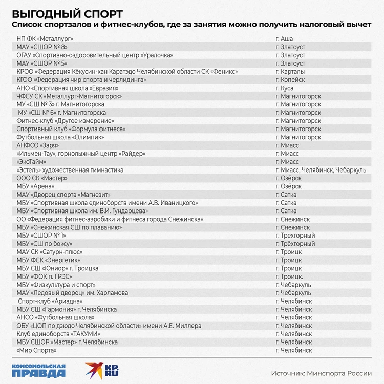 Перечень организаций налоговый вычет спорт