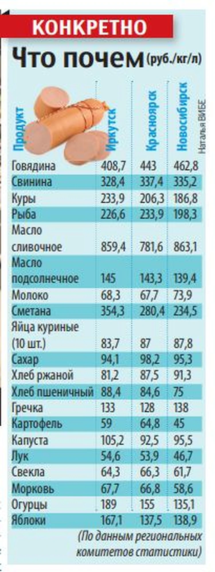 Цены на продукты в Иркутске дешевле, чем в Красноярске и Новосибирске -  KP.RU