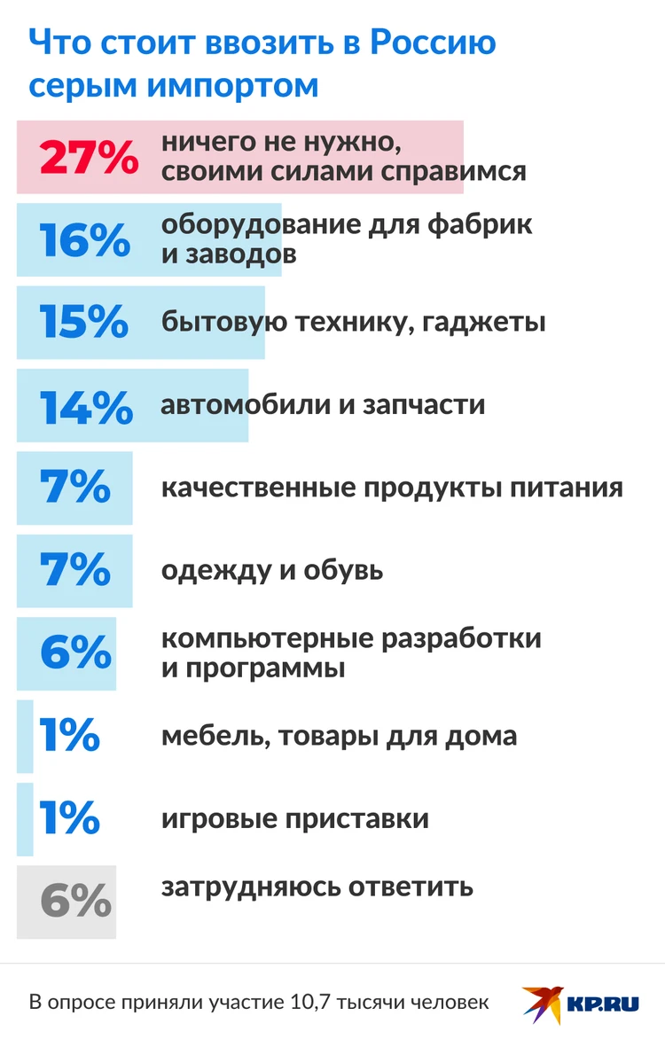 Четверть россиян считают, что России не нужен параллельный импорт - KP.RU