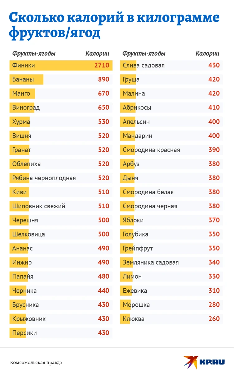 Овощи и зелень. Таблица калорийности и химический состав продуктов питания.