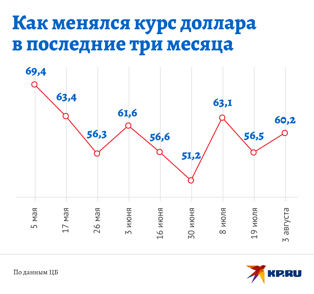 Какую Валюту Выгодно Купить Сегодня