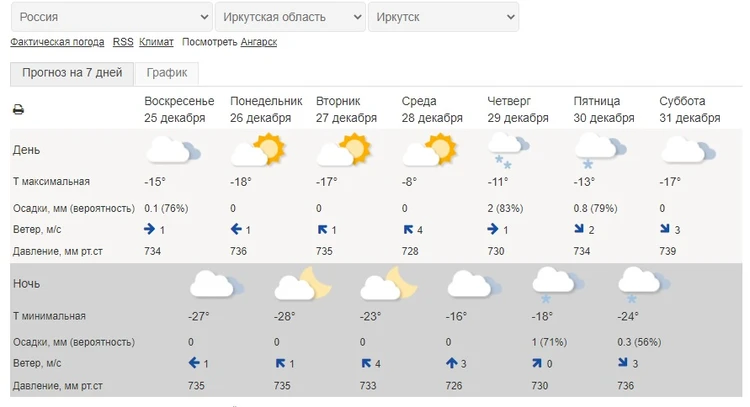 Прогноз погоды на 1 января 2024 года