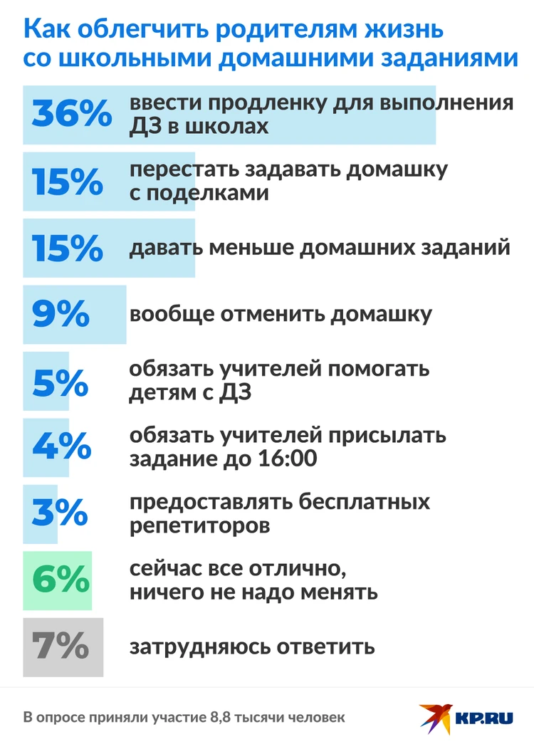 Родители признались, что им надоело делать уроки со своими детьми - KP.RU