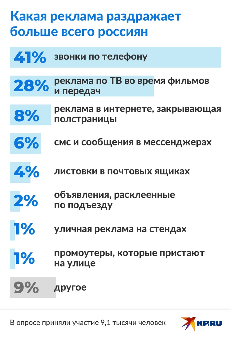 Россияне рассказали, какая реклама раздражает их больше всего - KP.RU