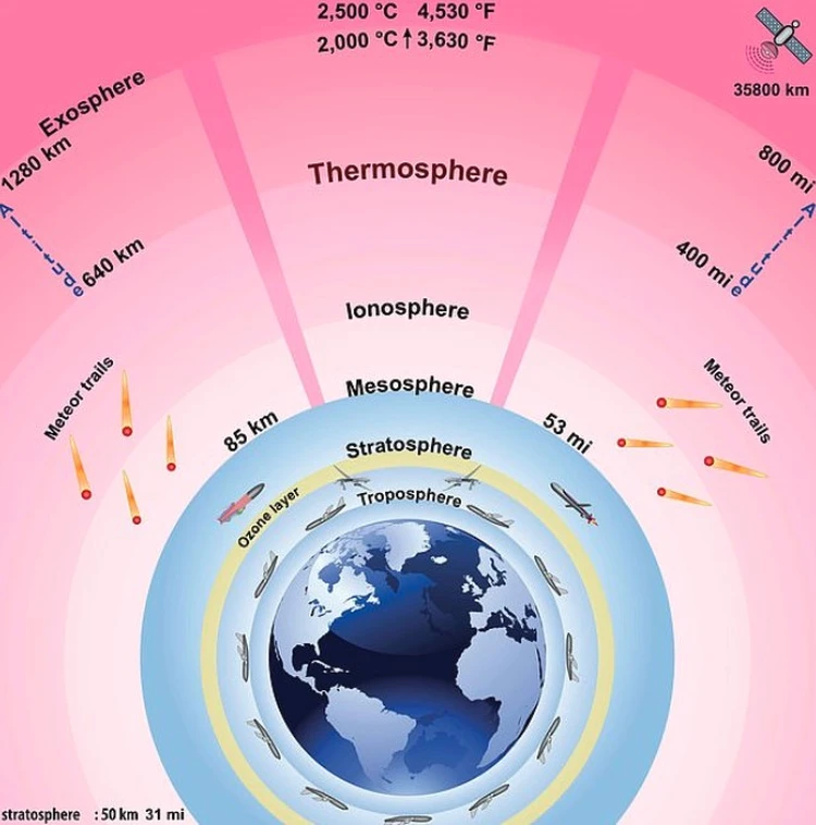 Атмосфера Земли условно поделена на слои.