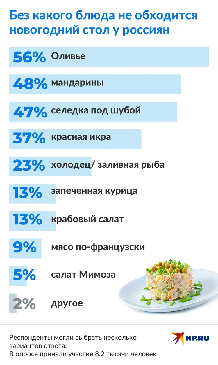 Только 56% опрошенных россиян каждый год ставят на праздничный стол Оливье  - KP.RU