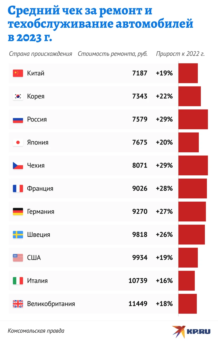 Российские и китайские автомобили оказались самыми недорогими в  обслуживании - KP.RU