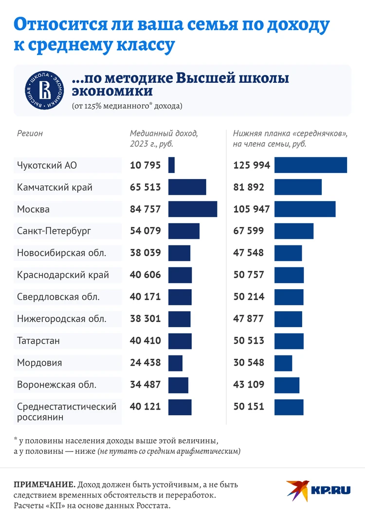 Что представляет собой российский средний класс, где он работает и сколько  получает: Большое исследование 