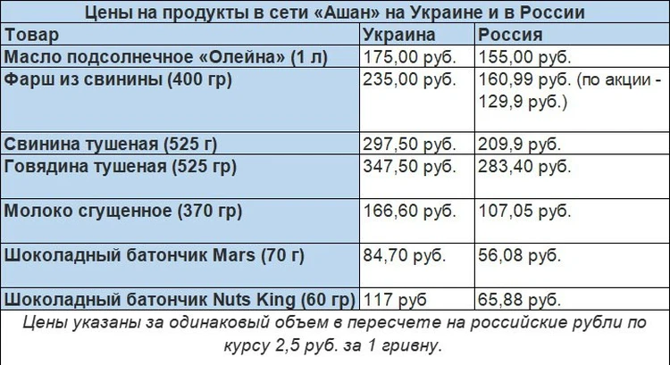 Цены на продукты в сети «Ашан» на Украине и в России