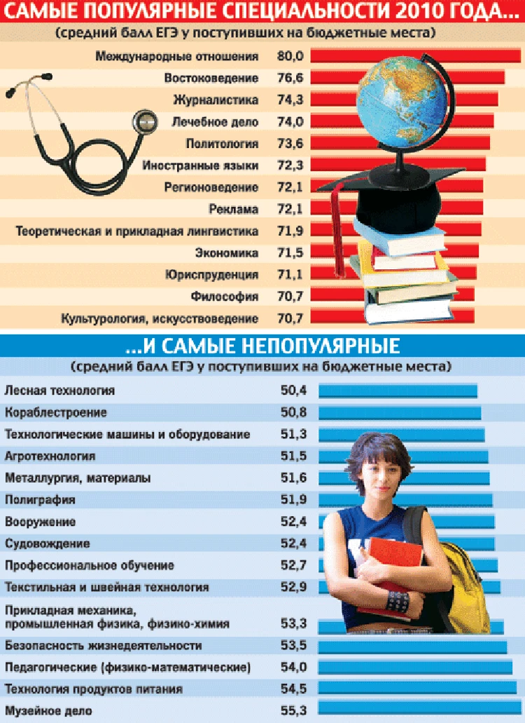 На какую специальность поступать с физикой. Востребованные специальности. Специальность в вузе это. Востребованные профессии. Самые востребованные профессии.