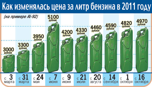 Как изменялась цена за литр бензина в 2011 году.