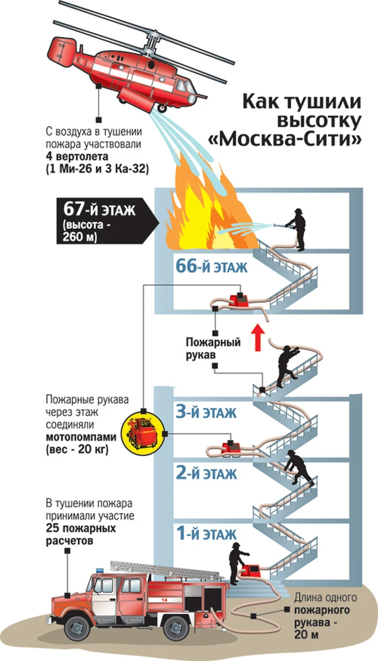 Башня «Федерация» полыхала на высоте 260 метров - KP.RU