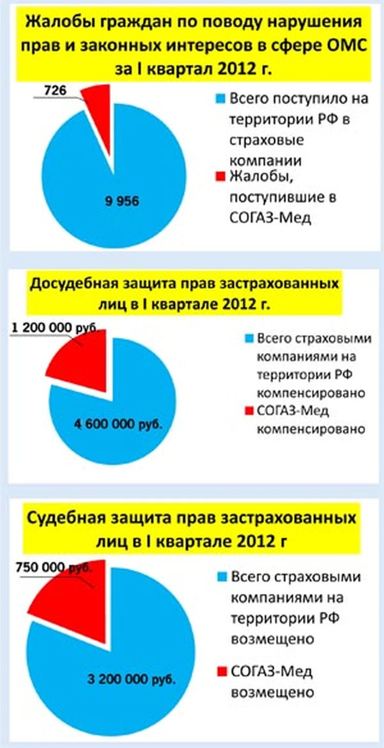 СОГАЗ-Мед помог вернуть застрахованным более миллиона рублей - KP.RU