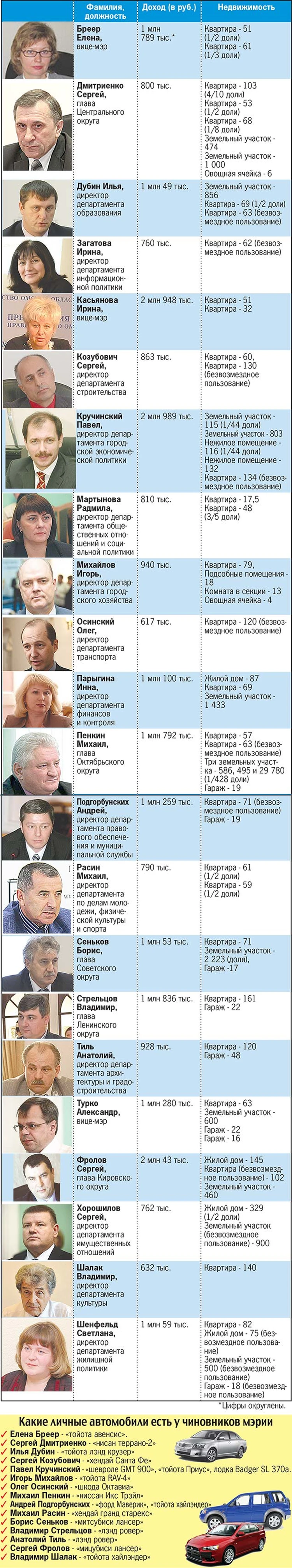 Глава Ленинского округа: «У меня обычная квартира… площадью 161 квадрат» -  KP.RU