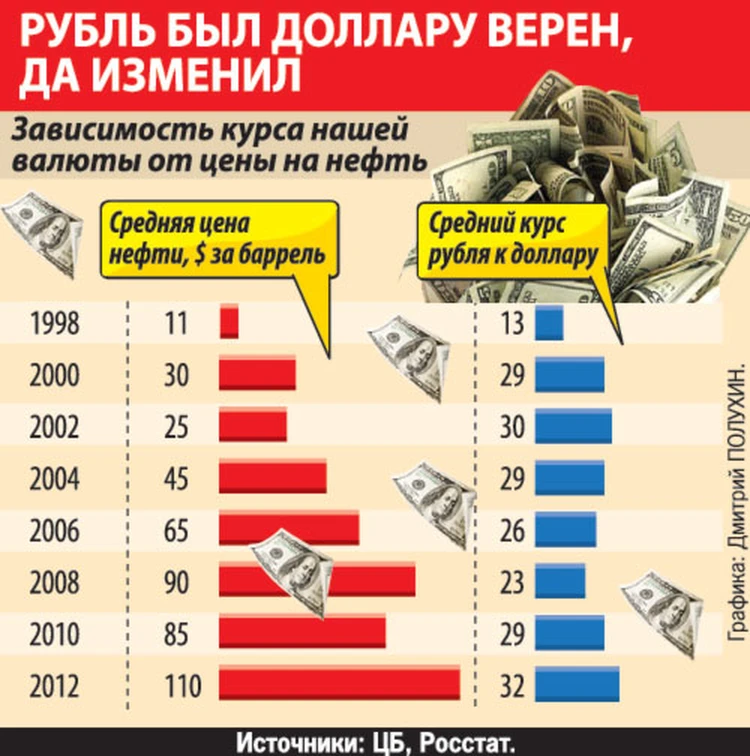 В каком году стоил. Когда доллар стоил 30 рублей. В каком году доллар стоил 30 руб. Когда доллар стоил 30 рублей в каком году. Доллар по 6 рублей в каком году.