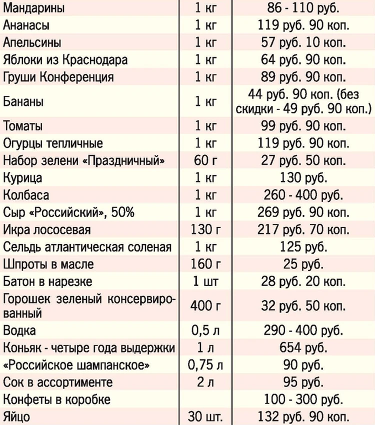 Стол 1 полный список продуктов